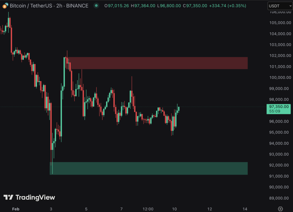 Bitcoin Technical Outlook In The First Week of February.